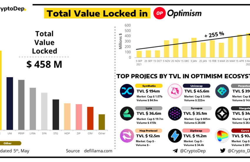 Top Crypto Projects By TVL In Optimism Foundation