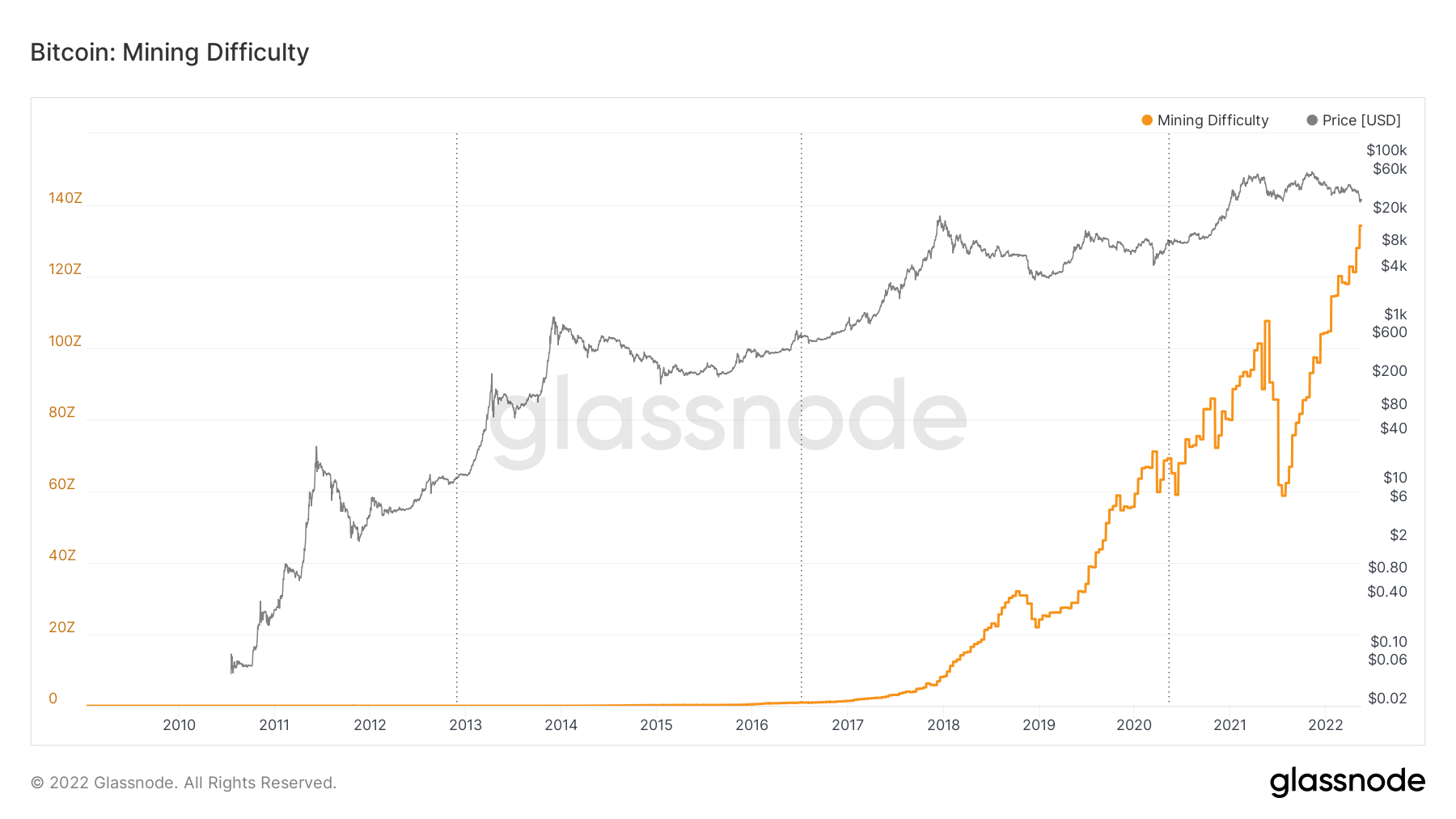 Volatilidad del índice de dificultad de minería de Bitcoin de un año a otro en la historia.  Fuente: Glassnode