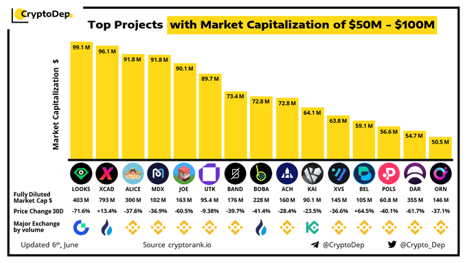 Top 3 Projects With Market Cap of $50M - $100M: LOOKS, XCAD and ALICE