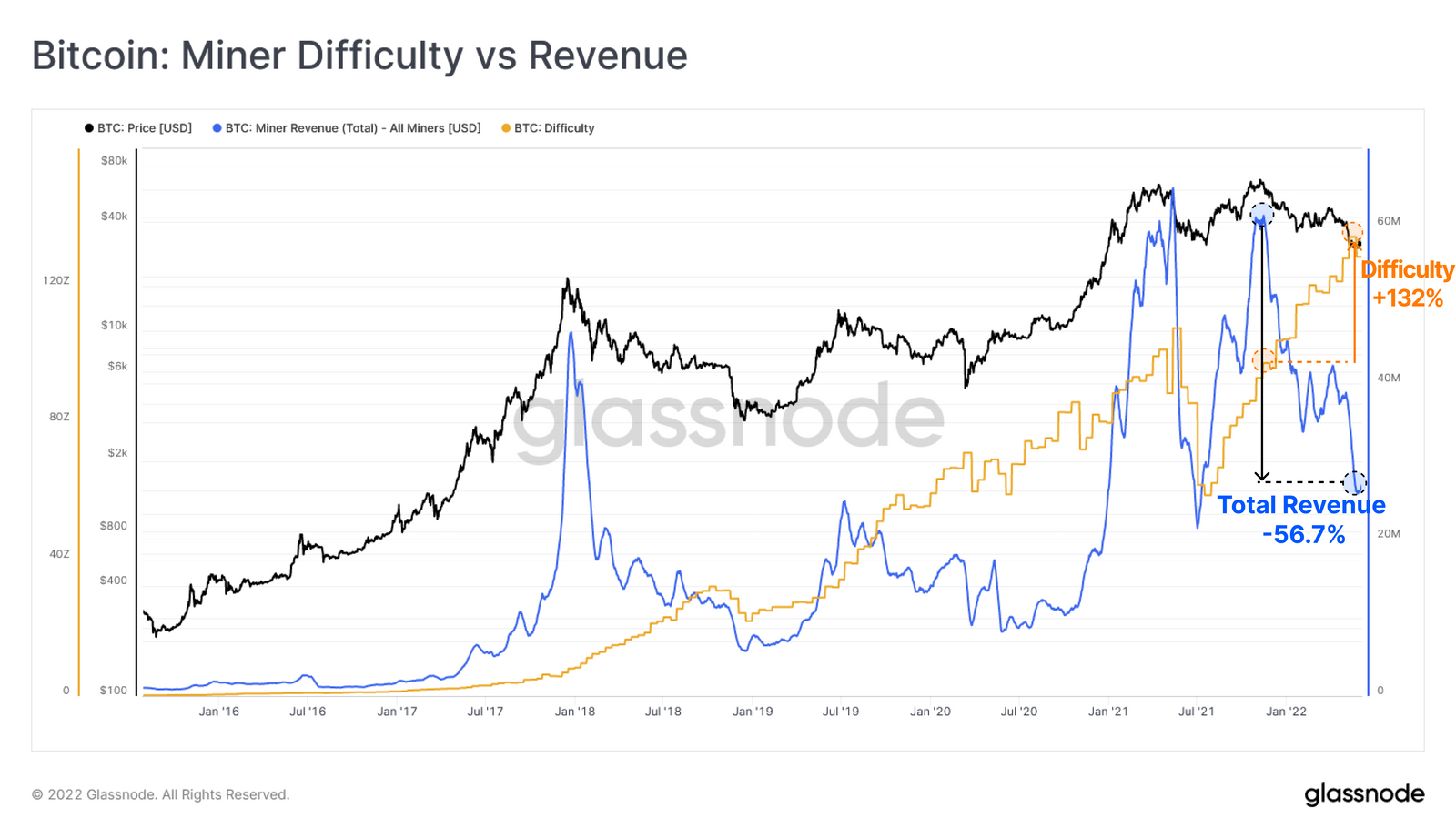 Relación de comparación entre la dificultad de minería de Bitcoin y la rentabilidad de minería de BTC.  Fuente: Glassnode