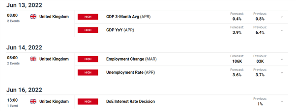 Perspectiva clave para la libra: PIB del Reino Unido, datos de empleo y decisión del BoE la próxima semana