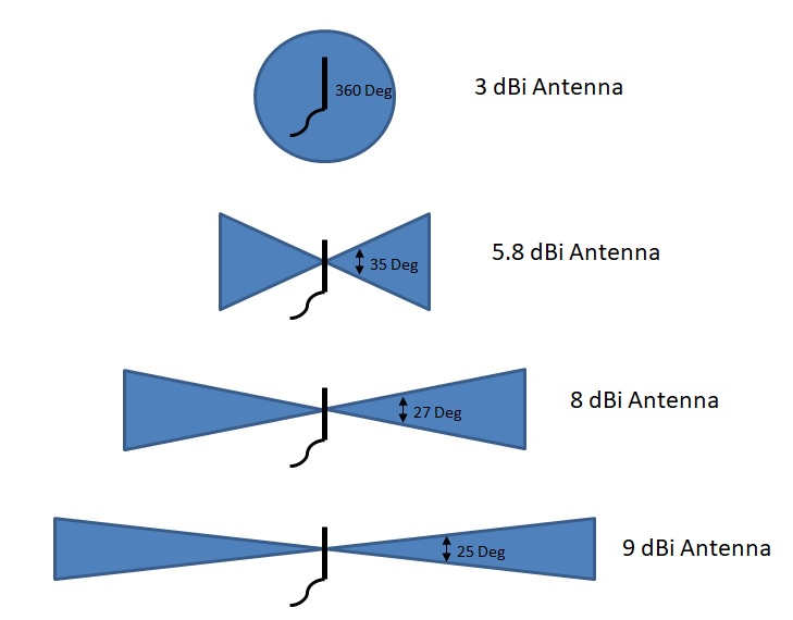 Comparación de antenas de minero de helio
