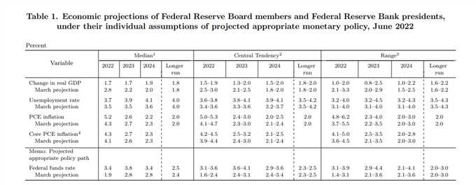 Gráfico de puntos de la Fed