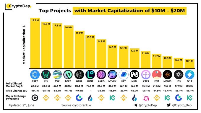 Top 3 Projects With Market Capitalization of $10M - $20M: CRPT, FIS and TVK