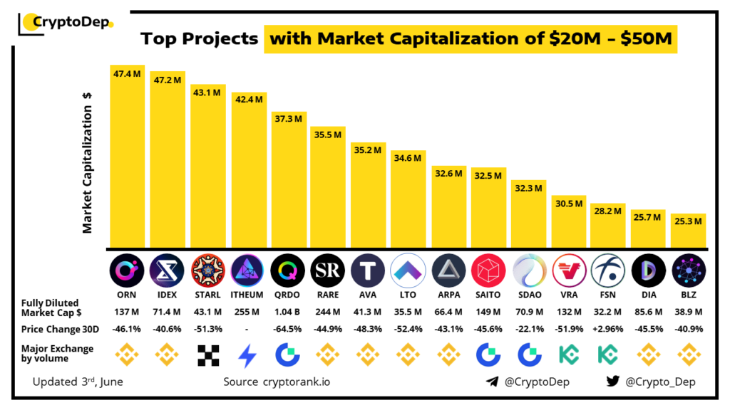 Los 3 mejores proyectos con una capitalización de mercado de $ 20 millones - $ 50 millones: ORN, IDEX y STARL