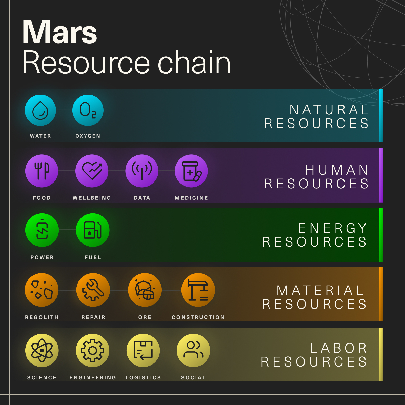 Coloniza la cadena de recursos de Marte