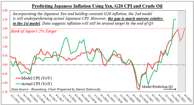 Pronóstico del yen japonés para el tercer trimestre de 2022: ¿Un yen débil empujará al BoJ a la acción?