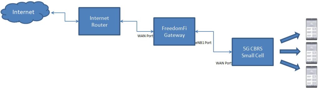 helio freedomfi 5G gateway y diagrama de teléfono celular 5G CBRS