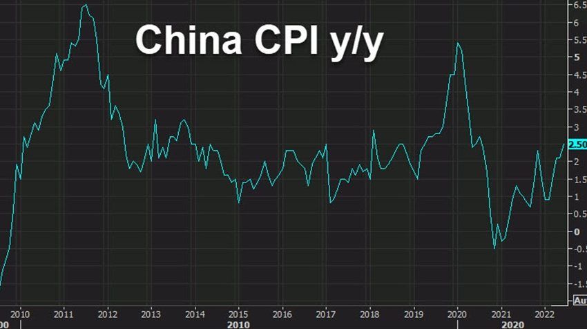China Jun IPC 0.0% m / m versus -0.1% esperado