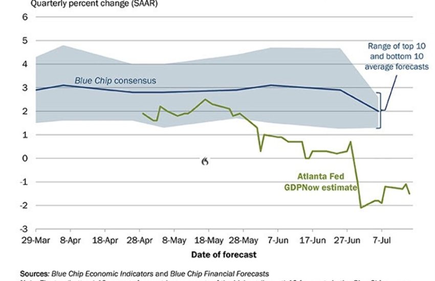 El crecimiento del PIB de la Fed de Atlanta en el segundo trimestre es del 1,5% desde el -1,2% anterior.