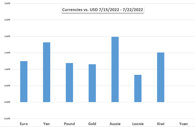 Mercados por delante: Nasdaq 100, oro, dólar estadounidense, Fed, PIB, EUR, AUD, datos de inflación