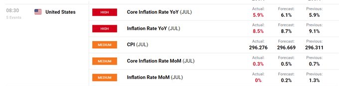 Datos de inflación