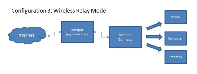 Configuración del modo de retransmisión inalámbrica DPN de conexión más profunda.  Uso en redes wifi públicas
