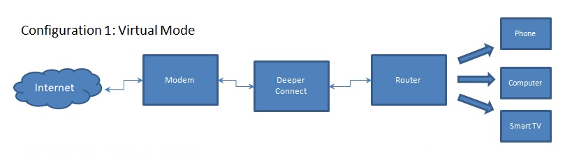 Configuración del modo virtual DPN de conexión más profunda.  Módem y enrutador separados