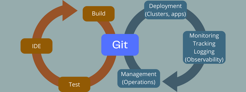 What Is GitOps