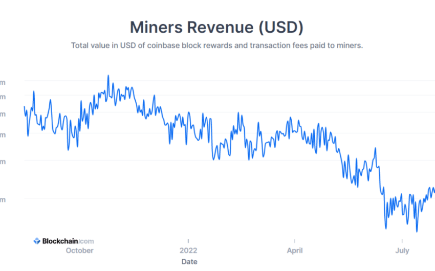Los ingresos de la minería de Bitcoin se recuperan un 68,6%, el precio de BTC supera los $ 25K