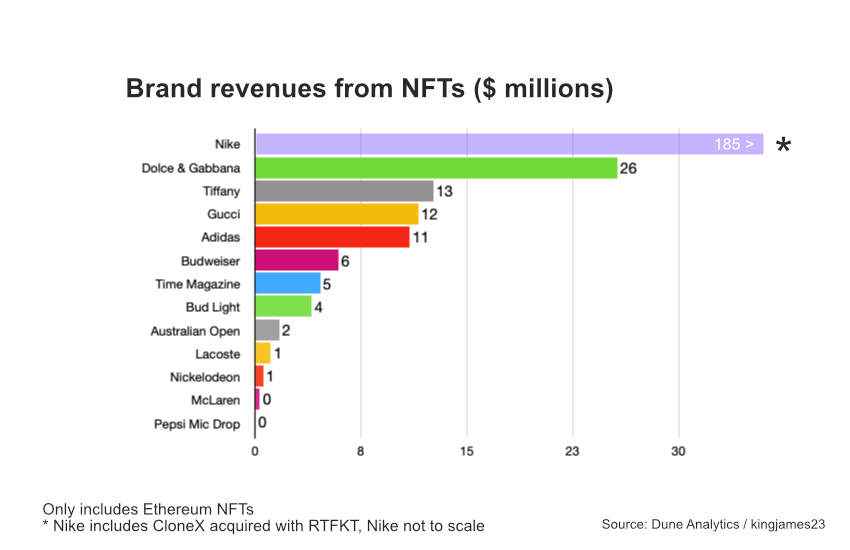 Nike es la marca más taquillera del mundo por ventas de NFT