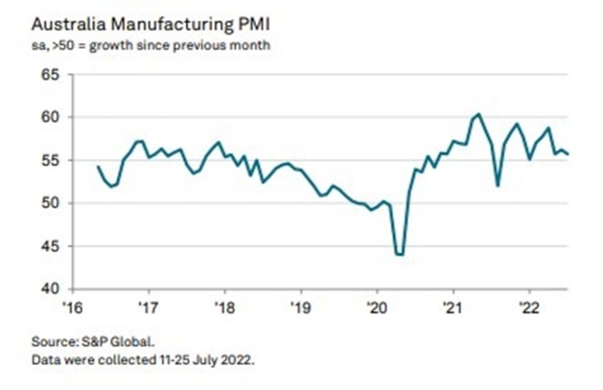 PMI manufacturero global del S&P australiano para julio, final: 55,7 (frente a 56,2)