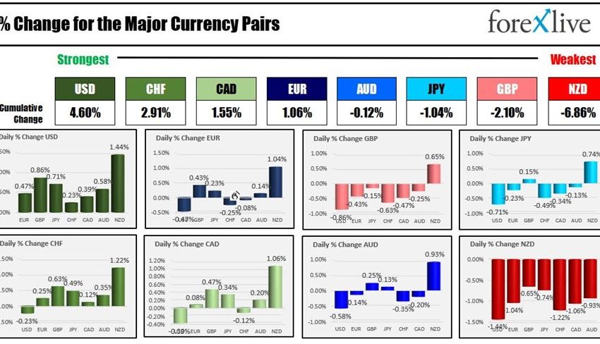 Resumen de noticias Forexlive Americas FX: USD cierra la semana con sólidas ganancias frente a las principales divisas