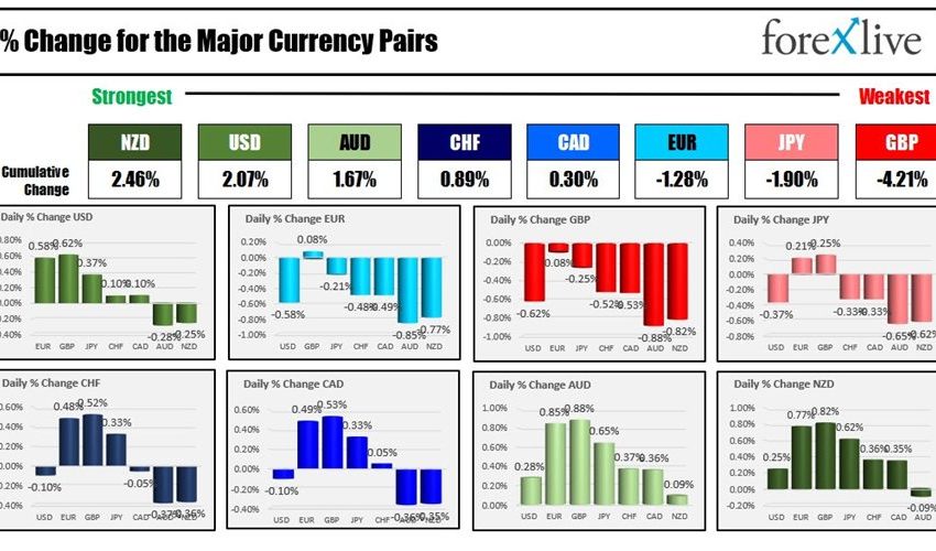 Wrap news Forexlive Americas FX: USD sube a medida que los flujos se mueven desde otras monedas
