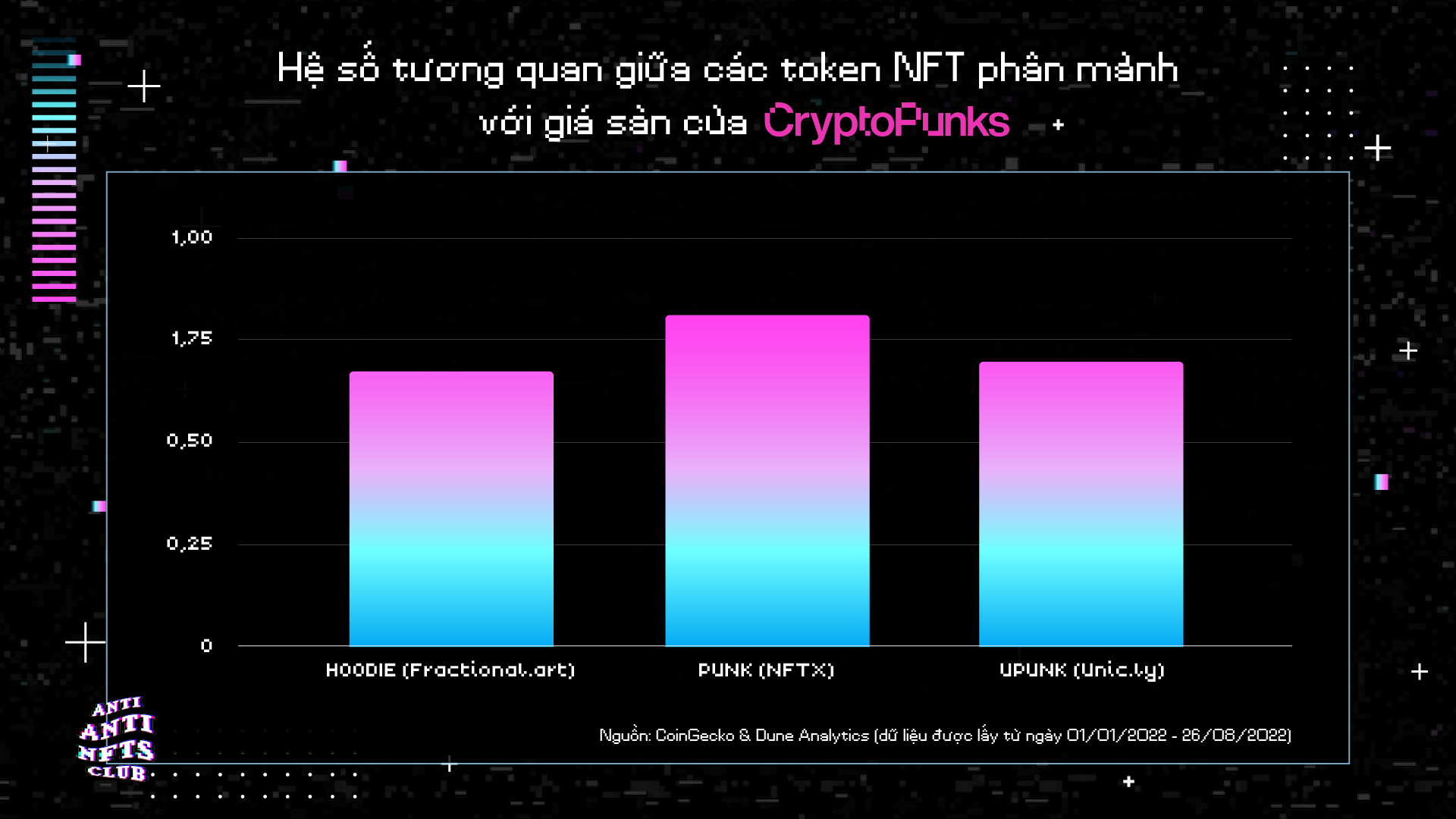 Coeficiente de correlación entre NFT fragmentados y el precio mínimo de BST CryptoPunks