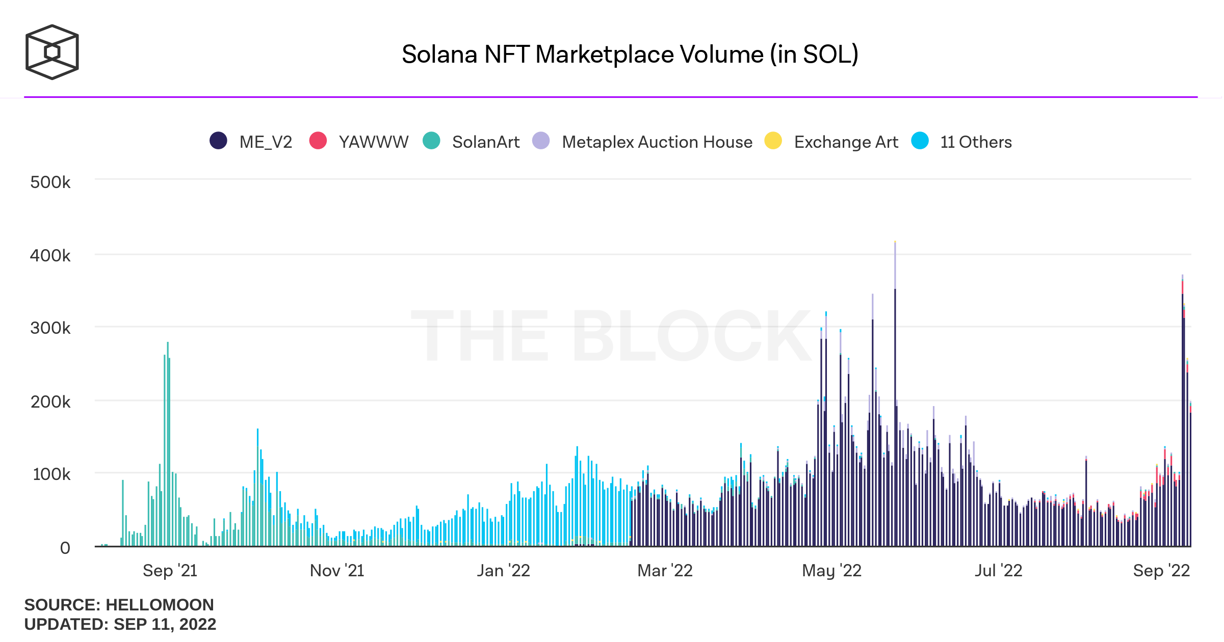 Estadísticas de volumen de negociación de Solana NFT al 12 de septiembre de 2022. Fuente: Estadísticas del número de Solana NFT acuñadas al 12 de septiembre de 2022. Fuente: The Block Research