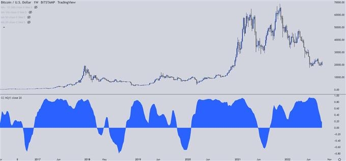 Gráfico semanal de Bitcoin BTC