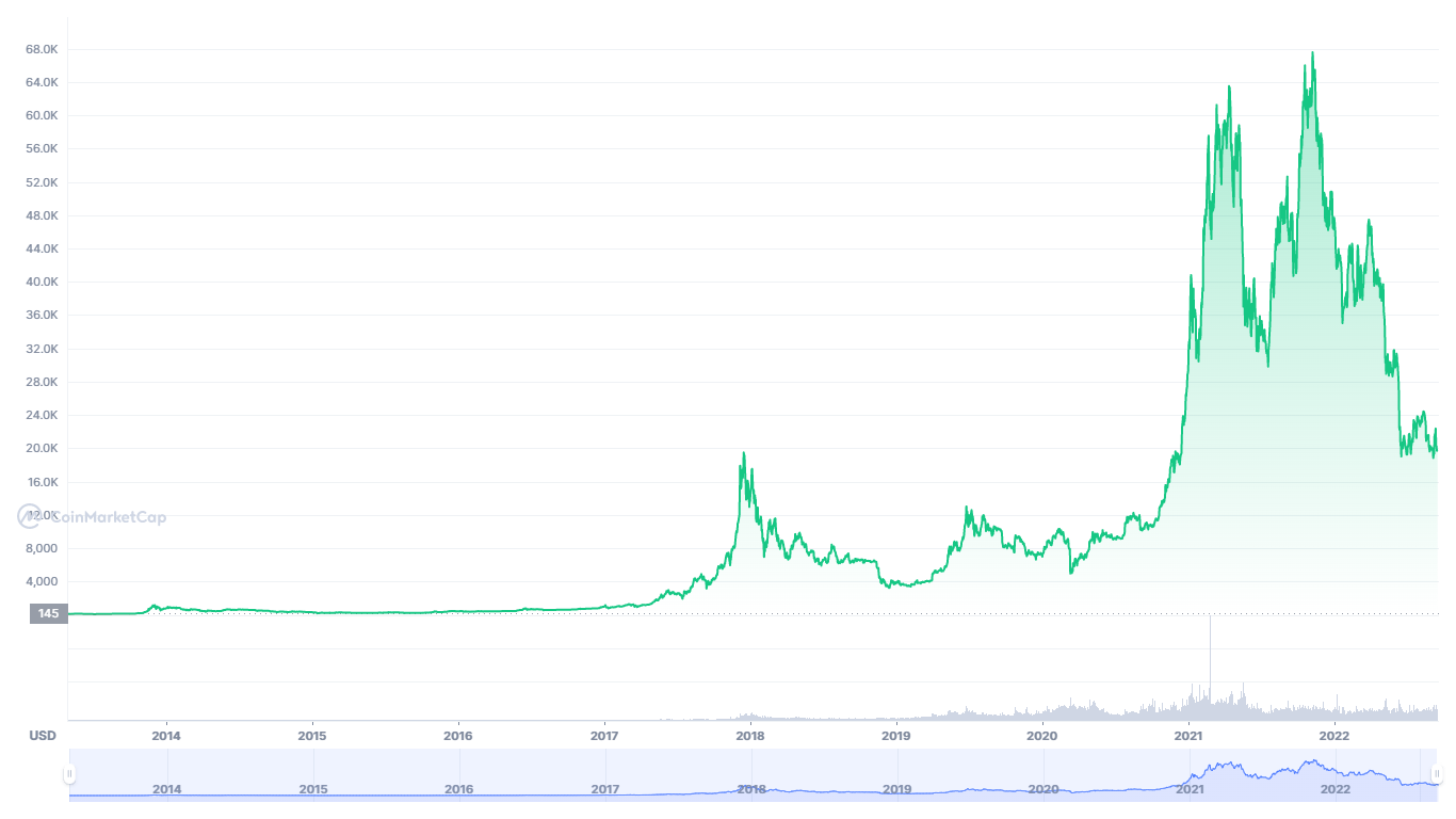 El gráfico de tasas de bitcoin de 2013 a 2022