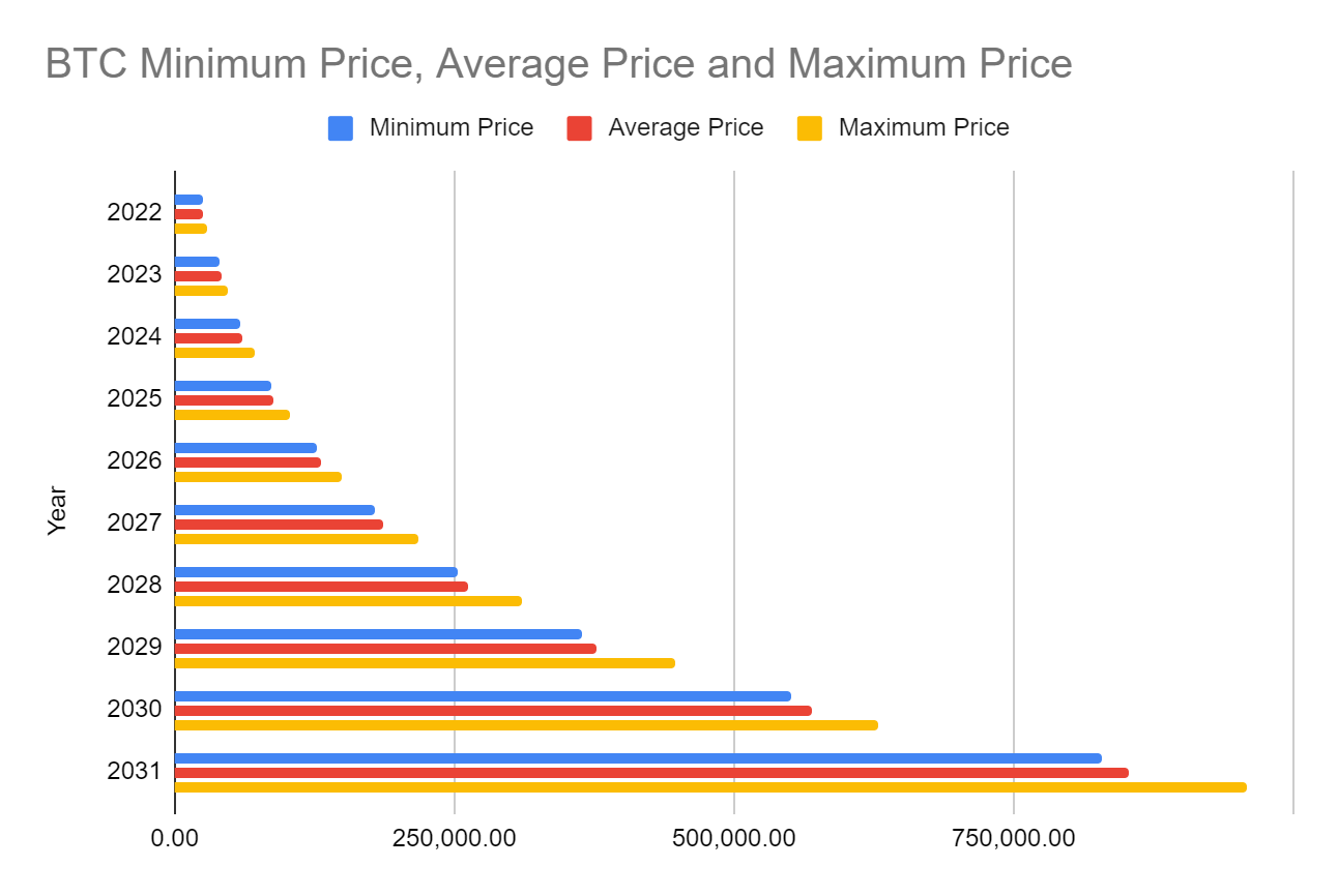 El gráfico predice el precio de bitcoin hasta 2031