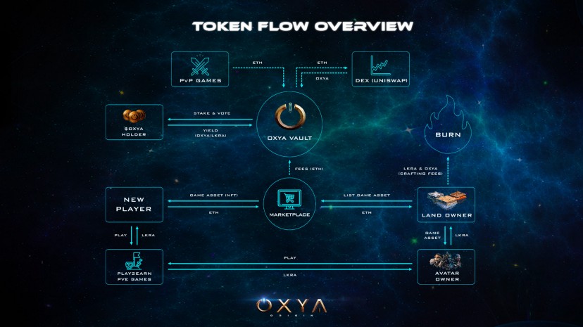 Descripción general del flujo de tokens de Oxya Origin