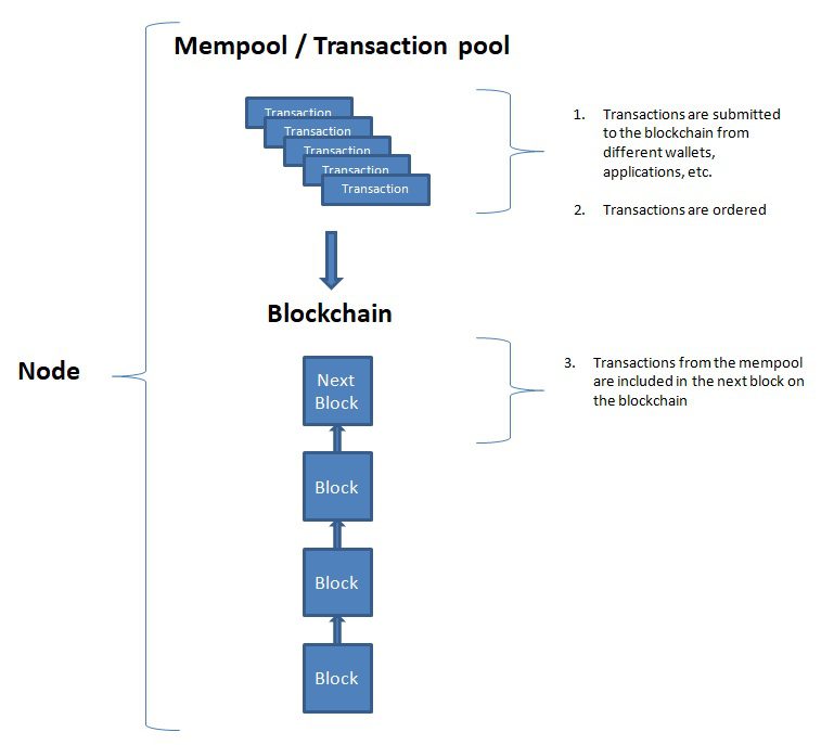 Diagrama de flujo de txpool del grupo de transacciones de mempool de Ethereum.
