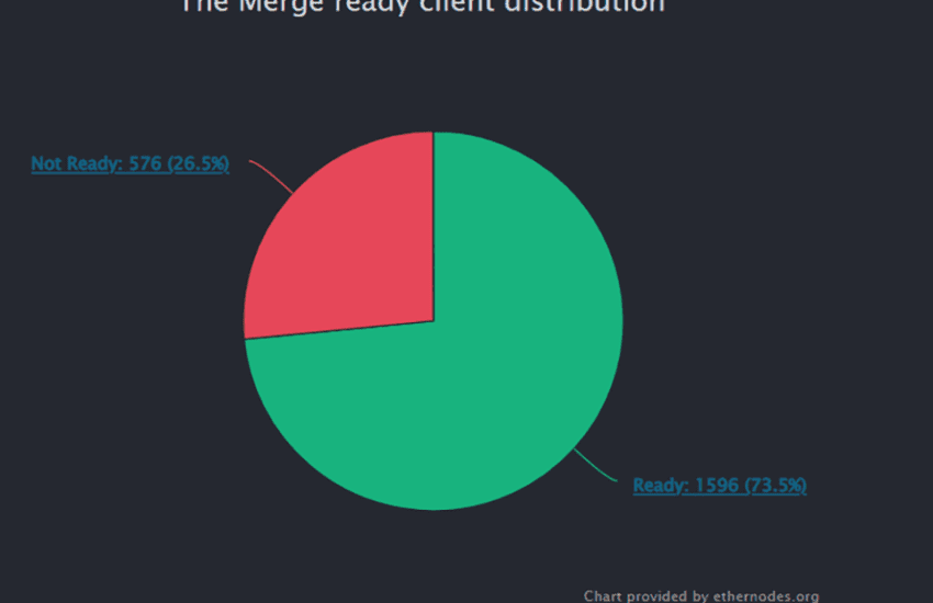 El 74% de los nodos de Ethereum están listos para fusionarse antes de la actualización de Bellatrix