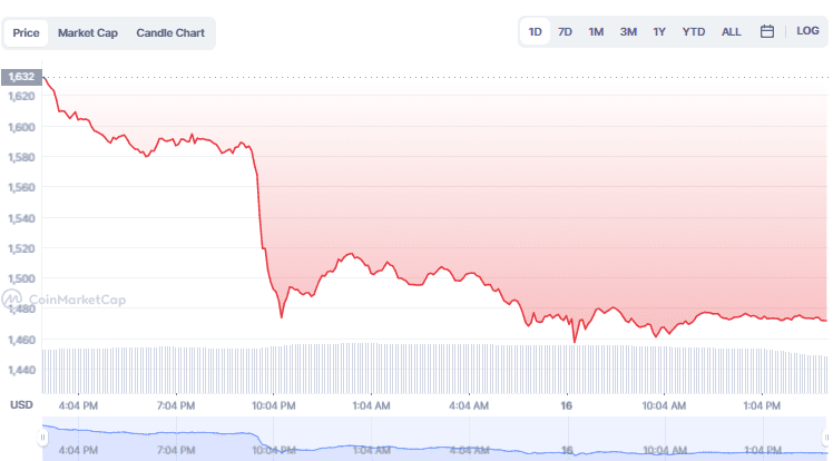 Ethereum perdió el 12% de su valor tras la fusión