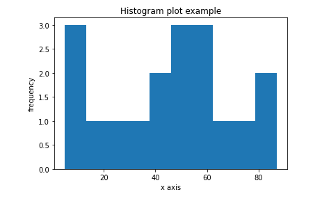 Image to show histogram plot 