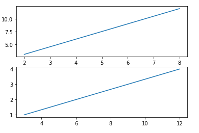using subplot to create two plots on top of each other