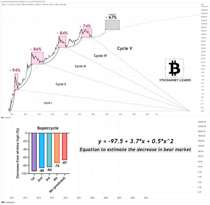 El precio de Bitcoin (BTC) entra en un nuevo ciclo
