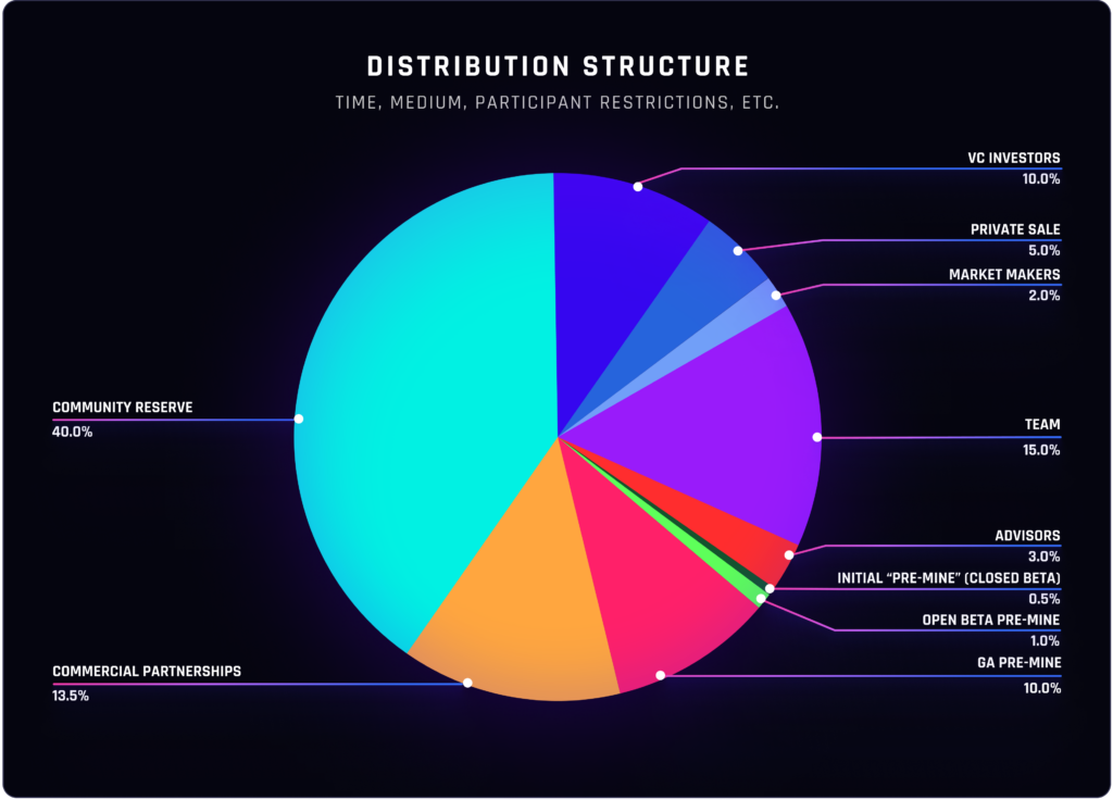 Estructura de distribución del token GAMER