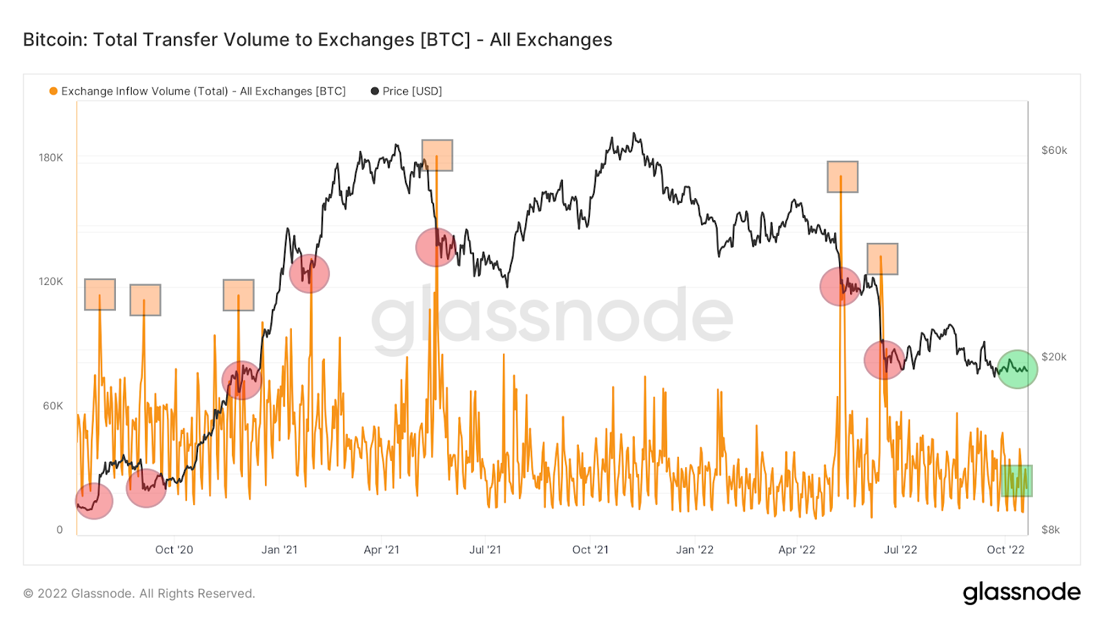 Volumen total de transferencia de bitcoins de los intercambios