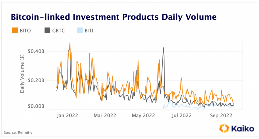 Volumen diario de productos de inversión de Bitcoin (BTC).  Comerciantes de criptomonedas