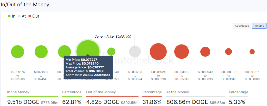 Modelo Dogecoin IOMAP |  en el bloque