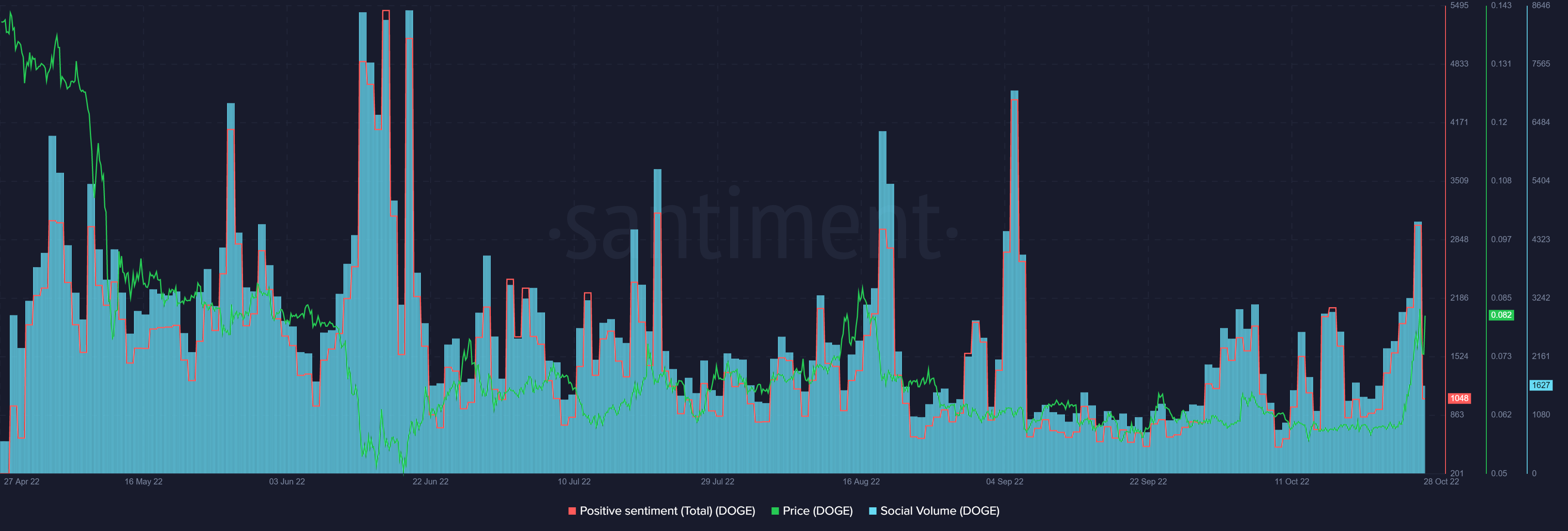 Volumen social de Dogecoin / sentimiento positivo