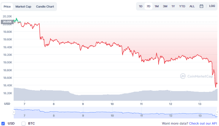 Bitcoin cae a $ 18,200, Ethereum cae a $ 1,190 después del informe del IPC de EE. UU.