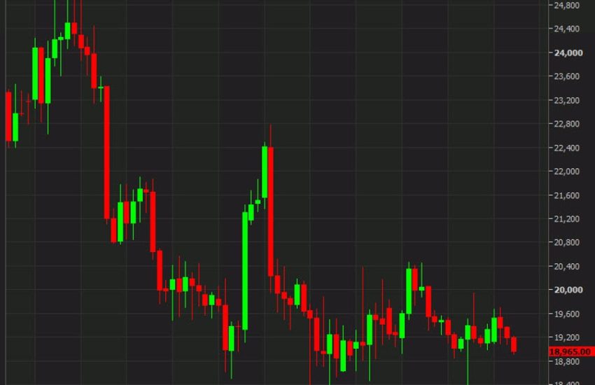 Bitcoin cae por debajo de $ 19,000 en un mínimo de seis días a medida que empeora el estado de ánimo de riesgo