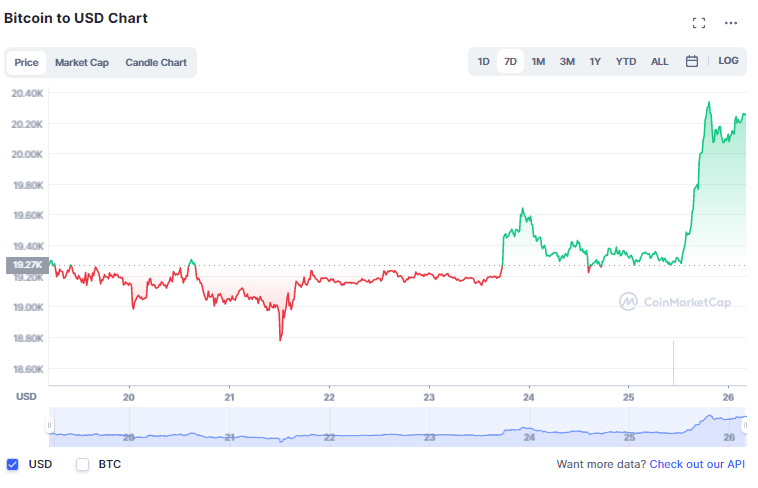 Bitcoin supera los $ 20,000, Ethereum cruza $ 1,5000: Crypto Market se dispara antes de las noticias económicas clave de EE. UU.