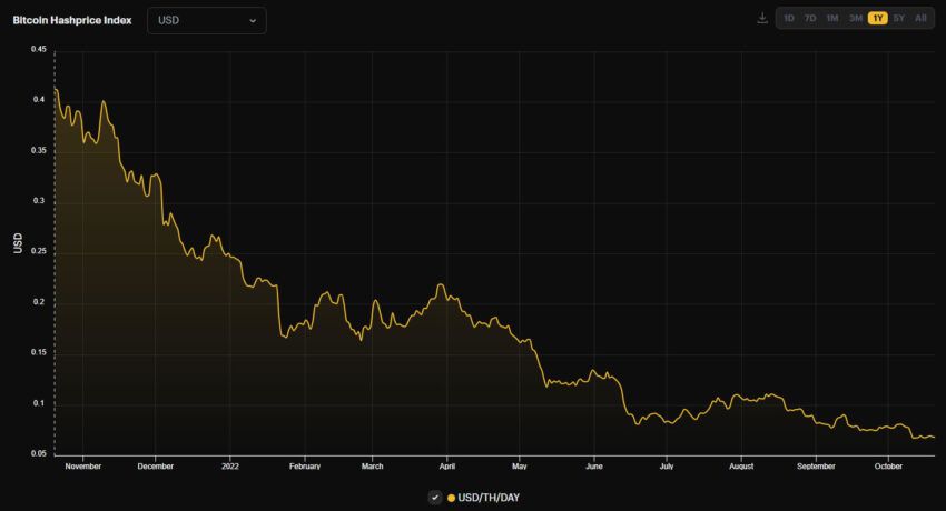 Los mineros de Bitcoin continúan liquidando BTC y plataformas a medida que los precios de la energía aumentan las ganancias