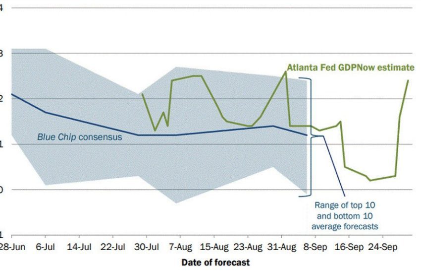 PIB del tercer trimestre de la Fed de Atlanta ahora +2,4% frente al +0,3% anterior