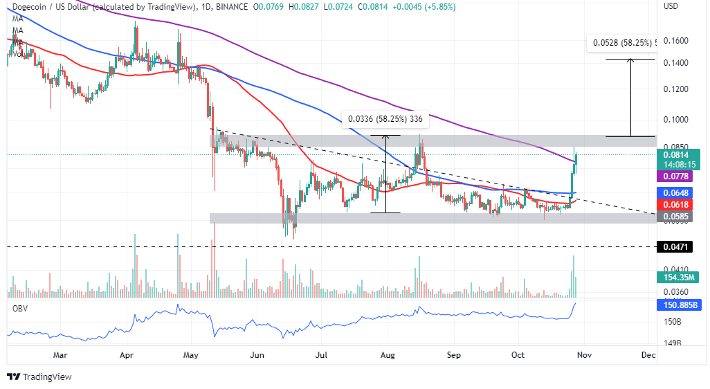 DOGE / USD Gráfico diario |  Vista comercial