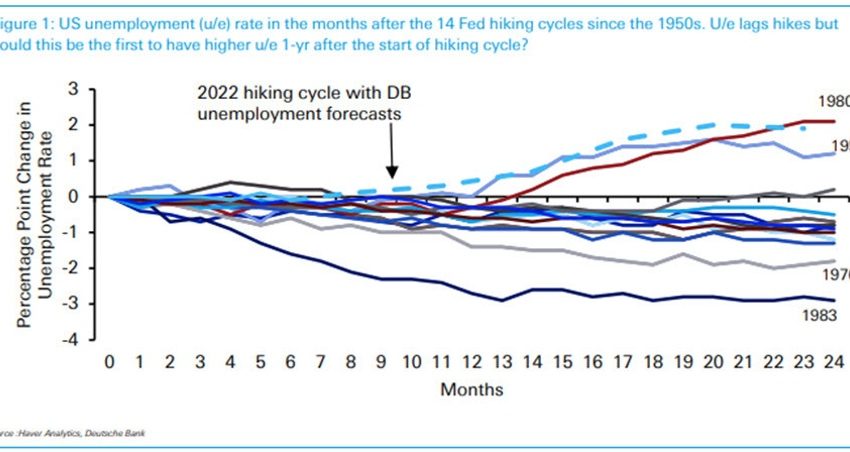 ¿Cuánto tiempo suele tardar el mercado laboral en ablandarse después de las subidas de la Fed?