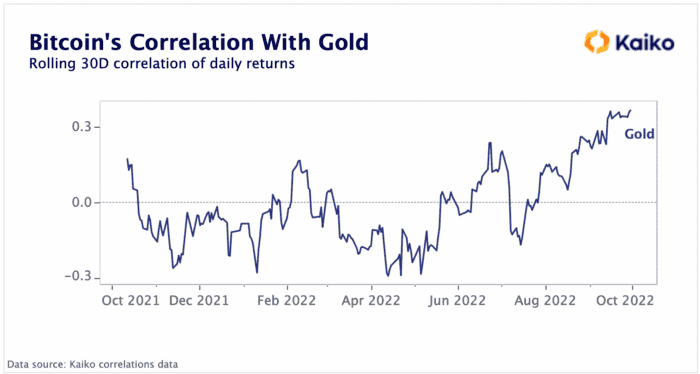 ¿Oro digital?  La correlación de Bitcoin con el oro alcanza máximos anuales
