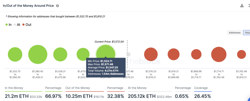 Ethereum (ETH) Entrada / Salida del dinero alrededor del precio.  Fuente: IntoTheBlock